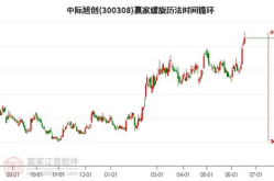 股票300308,最新价91.87元，跌幅达2.74%”