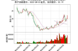 002608股票,今日涨跌幅0.94%，最新价7.48元