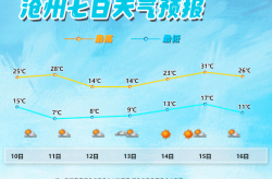 沧州天气预报【天气预报】沧州将有9级阵风！强风来袭！！注意防范！！！